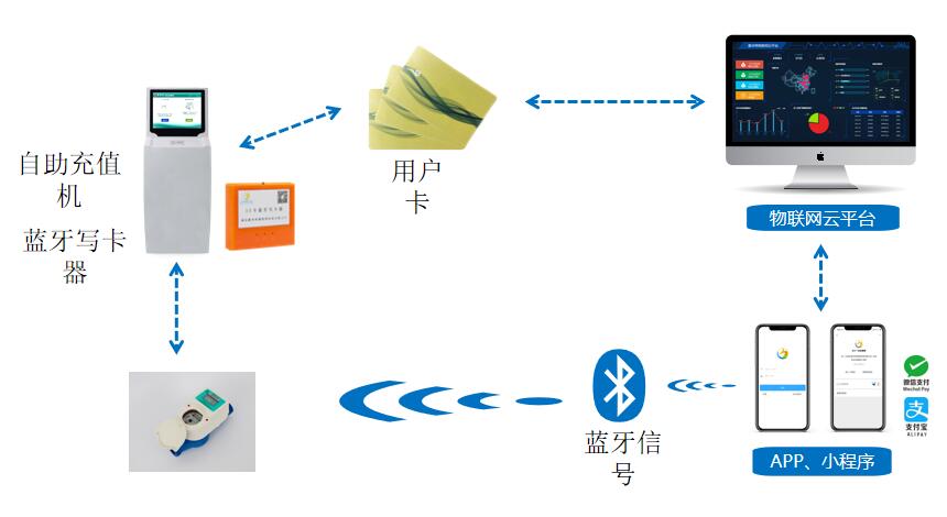 蓝牙型预付费水表系统