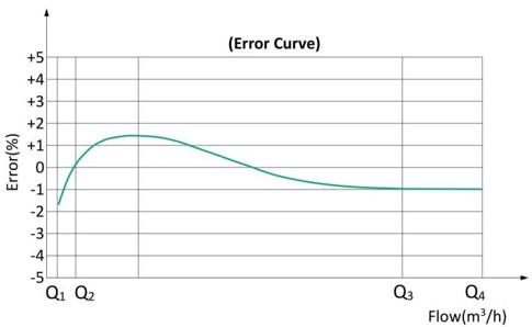 立式容积式水表流量误差曲线图