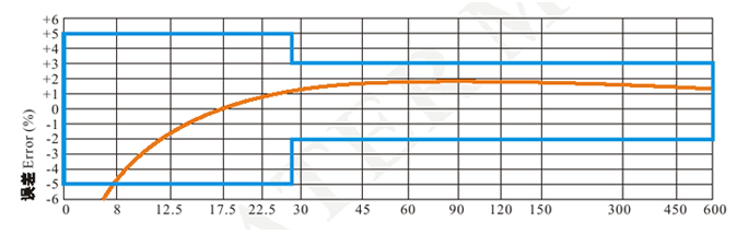 塑壳纯净水水表误差曲线图