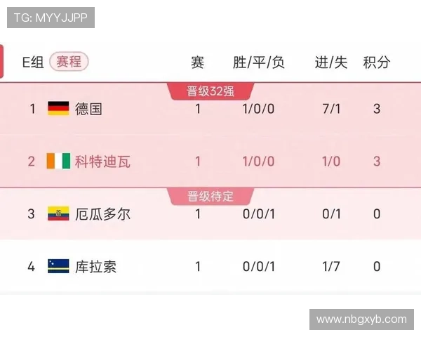 世界杯E组数据汇总:德国三场打入10球 世界杯E组数据汇总:德国三场打入10球